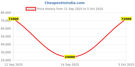flipkart.com parryware Half Frame Concealed Cistern, with divater body upper espiron set of 2 pic 107 Dual Flush Tank parryware Price History Graph from 11 Sep 2025 to 5 Oct 2025