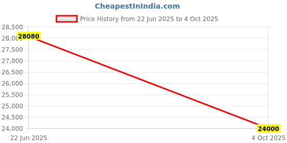 flipkart.com parryware Half Frame Concealed Cistern, with divater body upper espiron set of 2 pic 126 Dual Flush Tank parryware Price History Graph from 22 Jun 2025 to 4 Oct 2025