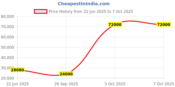 flipkart.com parryware Half Frame Concealed Cistern, with divater body upper espiron set of 2 pic 139 Dual Flush Tank parryware Price History Graph from 22 Jun 2025 to 5 Oct 2025