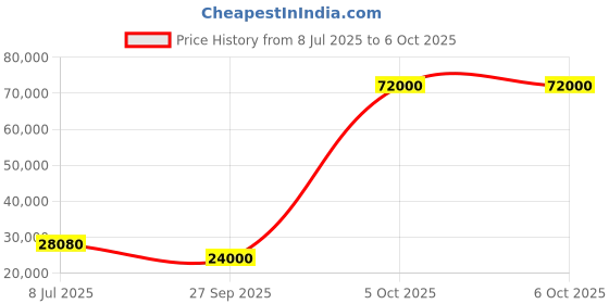 flipkart.com parryware Half Frame Concealed Cistern, with divater body upper espiron set of 2 pic 144 Dual Flush Tank parryware Price History Graph from 8 Jul 2025 to 5 Oct 2025