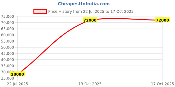 flipkart.com parryware Half Frame Concealed Cistern, with divater body upper espiron set of 2 pic 158 Dual Flush Tank parryware Price History Graph from 22 Jul 2025 to 16 Oct 2025