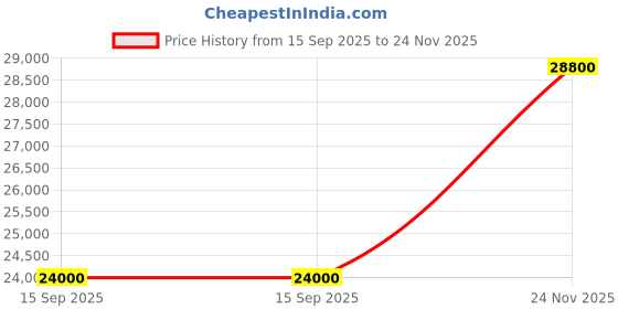 flipkart.com parryware Half Frame Concealed Cistern, with divater body upper espiron set of 2 pic 169 Dual Flush Tank parryware Price History Graph from 15 Sep 2025 to 24 Nov 2025