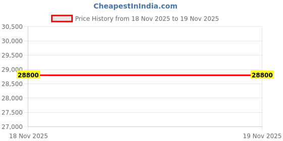 flipkart.com parryware Half Frame Concealed Cistern, with divater body upper espiron set of 2 pic 180 Dual Flush Tank parryware Price History Graph from 26 Jul 2025 to 18 Nov 2025