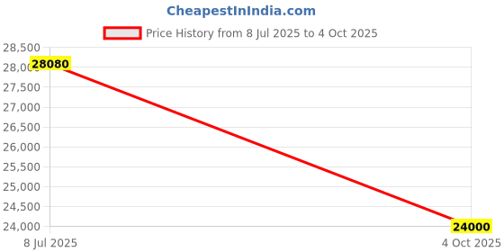 flipkart.com parryware Half Frame Concealed Cistern, with divater body upper espiron set of 2 pic 201 Dual Flush Tank parryware Price History Graph from 8 Jul 2025 to 4 Oct 2025