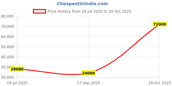 flipkart.com parryware Half Frame Concealed Cistern, with divater body upper espiron set of 2 pic 203 Dual Flush Tank parryware Price History Graph from 18 Jul 2025 to 29 Oct 2025