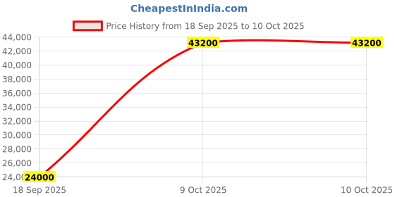 flipkart.com parryware Half Frame Concealed Cistern, with divater body upper espiron set of 2 pic 212 Dual Flush Tank parryware Price History Graph from 18 Sep 2025 to 9 Oct 2025