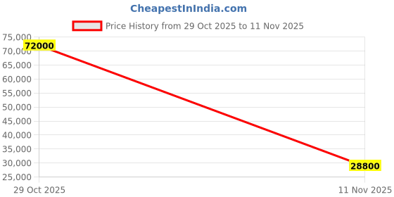 flipkart.com parryware Half Frame Concealed Cistern, with divater body upper espiron set of 2 pic 249 Dual Flush Tank parryware Price History Graph from 29 Oct 2025 to 11 Nov 2025