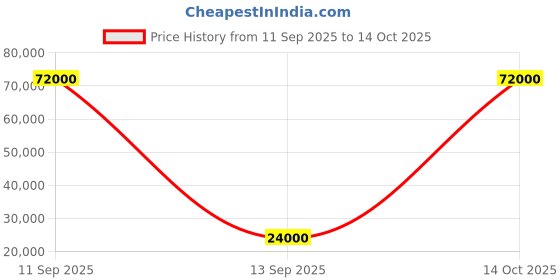 flipkart.com parryware Half Frame Concealed Cistern, with divater body upper espiron set of 2 pic 262 Dual Flush Tank parryware Price History Graph from 11 Sep 2025 to 14 Oct 2025