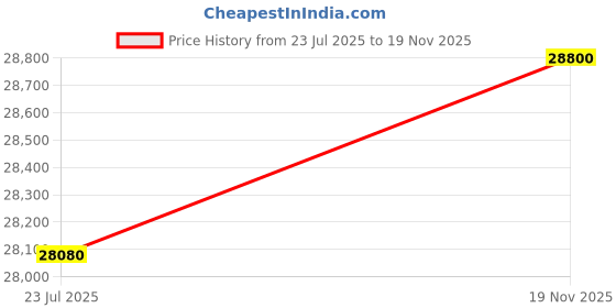 flipkart.com parryware Half Frame Concealed Cistern, with divater body upper espiron set of 2 pic 272 Dual Flush Tank parryware Price History Graph from 23 Jul 2025 to 19 Nov 2025