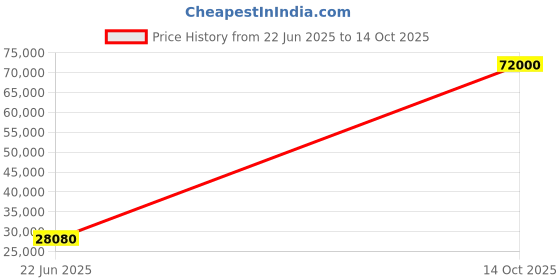 flipkart.com parryware Half Frame Concealed Cistern, with divater body upper espiron set of 2 pic 287 Dual Flush Tank parryware Price History Graph from 22 Jun 2025 to 14 Oct 2025