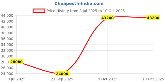 flipkart.com parryware Half Frame Concealed Cistern, with divater body upper espiron set of 2 pic 315 Dual Flush Tank parryware Price History Graph from 8 Jul 2025 to 10 Oct 2025