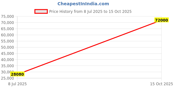 flipkart.com parryware Half Frame Concealed Cistern, with divater body upper espiron set of 2 pic 316 Dual Flush Tank parryware Price History Graph from 8 Jul 2025 to 15 Oct 2025