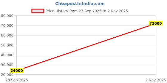 flipkart.com parryware Half Frame Concealed Cistern, with divater body upper espiron set of 2 pic 338 Dual Flush Tank parryware Price History Graph from 23 Sep 2025 to 2 Nov 2025