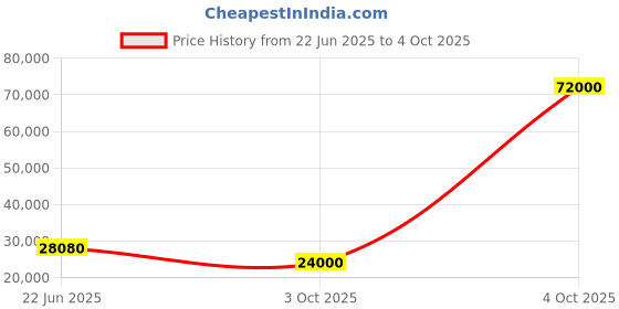 flipkart.com parryware Half Frame Concealed Cistern, with divater body upper espiron set of 2 pic 350 Dual Flush Tank parryware Price History Graph from 22 Jun 2025 to 4 Oct 2025