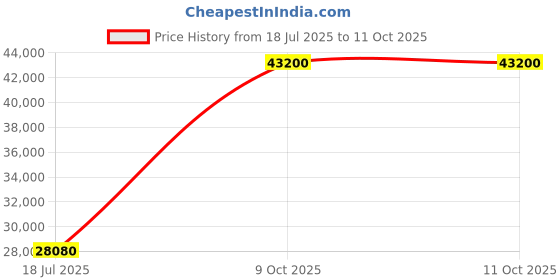 flipkart.com parryware Half Frame Concealed Cistern, with divater body upper espiron set of 2 pic 361 Dual Flush Tank parryware Price History Graph from 18 Jul 2025 to 9 Oct 2025