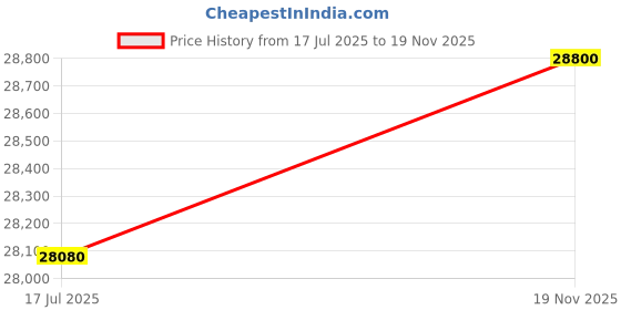 flipkart.com parryware Half Frame Concealed Cistern, with divater body upper espiron set of 2 pic 384 Dual Flush Tank parryware Price History Graph from 17 Jul 2025 to 19 Nov 2025