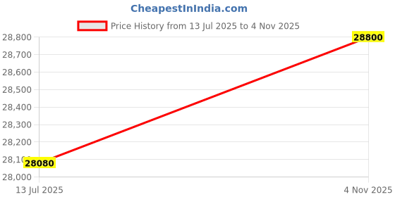 flipkart.com parryware Half Frame Concealed Cistern, with divater body upper espiron set of 2 pic 387 Dual Flush Tank parryware Price History Graph from 13 Jul 2025 to 4 Nov 2025