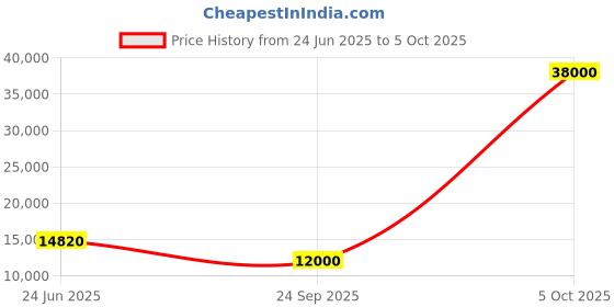 flipkart.com parryware Half Frame Concealed Cistern, with divater body upper Euclid set of 1 pic 007 Dual Flush Tank parryware Price History Graph from 24 Jun 2025 to 5 Oct 2025
