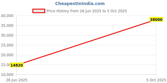 flipkart.com parryware Half Frame Concealed Cistern, with divater body upper Euclid set of 1 pic 012 Dual Flush Tank parryware Price History Graph from 26 Jun 2025 to 5 Oct 2025