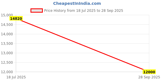 flipkart.com parryware Half Frame Concealed Cistern, with divater body upper Euclid set of 1 pic 036 Dual Flush Tank parryware Price History Graph from 18 Jul 2025 to 28 Sep 2025