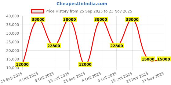 flipkart.com parryware Half Frame Concealed Cistern, with divater body upper Euclid set of 1 pic 108 Dual Flush Tank parryware Price History Graph from 25 Sep 2025 to 23 Nov 2025