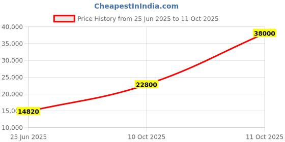 flipkart.com parryware Half Frame Concealed Cistern, with divater body upper Euclid set of 1 pic 141 Dual Flush Tank parryware Price History Graph from 25 Jun 2025 to 10 Oct 2025