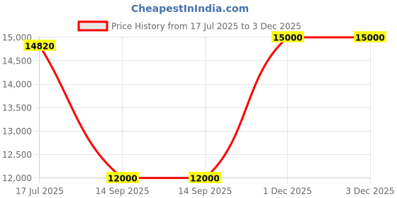 flipkart.com parryware Half Frame Concealed Cistern, with divater body upper Euclid set of 1 pic 257 Dual Flush Tank parryware Price History Graph from 17 Jul 2025 to 3 Dec 2025