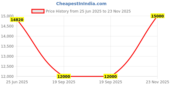 flipkart.com parryware Half Frame Concealed Cistern, with divater body upper Euclid set of 1 pic 277 Dual Flush Tank parryware Price History Graph from 25 Jun 2025 to 23 Nov 2025