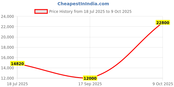 flipkart.com parryware Half Frame Concealed Cistern, with divater body upper Euclid set of 1 pic 279 Dual Flush Tank parryware Price History Graph from 18 Jul 2025 to 9 Oct 2025