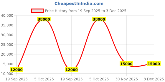 flipkart.com parryware Half Frame Concealed Cistern, with divater body upper Euclid set of 1 pic 281 Dual Flush Tank parryware Price History Graph from 19 Sep 2025 to 2 Dec 2025