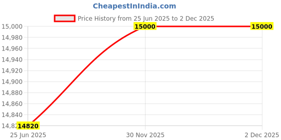 flipkart.com parryware Half Frame Concealed Cistern, with divater body upper Euclid set of 1 pic 298 Dual Flush Tank parryware Price History Graph from 25 Jun 2025 to 2 Dec 2025
