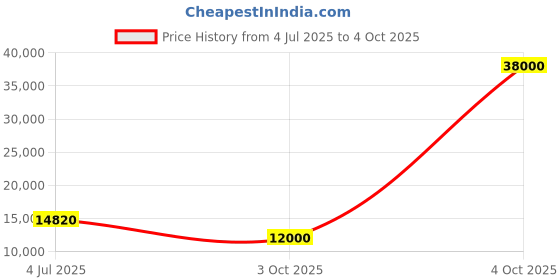 flipkart.com parryware Half Frame Concealed Cistern, with divater body upper Euclid set of 1 pic 314 Dual Flush Tank parryware Price History Graph from 4 Jul 2025 to 4 Oct 2025