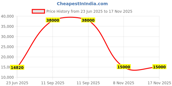 flipkart.com parryware Half Frame Concealed Cistern, with divater body upper Euclid set of 1 pic 329 Dual Flush Tank parryware Price History Graph from 23 Jun 2025 to 17 Nov 2025