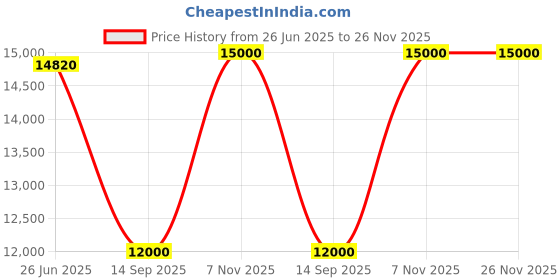 flipkart.com parryware Half Frame Concealed Cistern, with divater body upper Euclid set of 1 pic 352 Dual Flush Tank parryware Price History Graph from 26 Jun 2025 to 25 Nov 2025