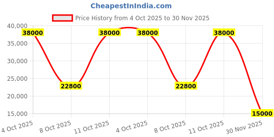 flipkart.com parryware Half Frame Concealed Cistern, with divater body upper Euclid set of 1 pic 358 Dual Flush Tank parryware Price History Graph from 4 Oct 2025 to 30 Nov 2025