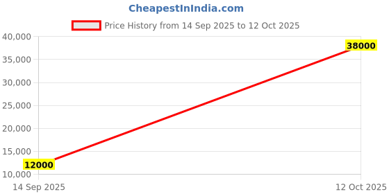flipkart.com parryware Half Frame Concealed Cistern, with divater body upper Euclid set of 1 pic 359 Dual Flush Tank parryware Price History Graph from 14 Sep 2025 to 12 Oct 2025