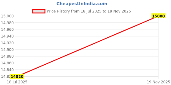 flipkart.com parryware Half Frame Concealed Cistern, with divater body upper Euclid set of 1 pic 364 Dual Flush Tank parryware Price History Graph from 18 Jul 2025 to 19 Nov 2025