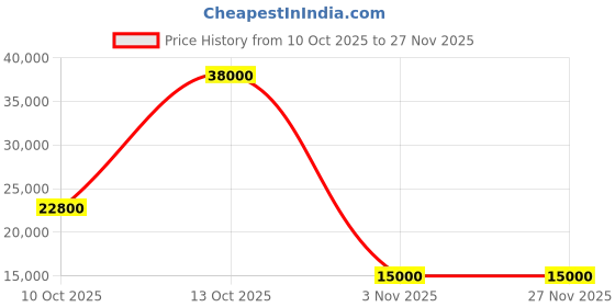 flipkart.com parryware Half Frame Concealed Cistern, with divater body upper Euclid set of 1 pic 401 Dual Flush Tank parryware Price History Graph from 10 Oct 2025 to 26 Nov 2025