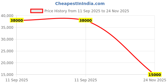 flipkart.com parryware Half Frame Concealed Cistern, with divater body upper Euclid set of 1 pic 409 Dual Flush Tank parryware Price History Graph from 11 Sep 2025 to 24 Nov 2025