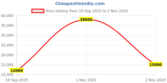 flipkart.com parryware Half Frame Concealed Cistern, with divater body upper Euclid set of 1 pic 416 Dual Flush Tank parryware Price History Graph from 19 Sep 2025 to 2 Nov 2025