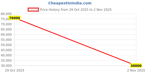 flipkart.com parryware Half Frame Concealed Cistern, with divater body upper Euclid set of 2 pic 013 Dual Flush Tank parryware Price History Graph from 29 Oct 2025 to 2 Nov 2025