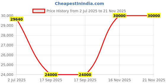 flipkart.com parryware Half Frame Concealed Cistern, with divater body upper Euclid set of 2 pic 019 Dual Flush Tank parryware Price History Graph from 2 Jul 2025 to 21 Nov 2025