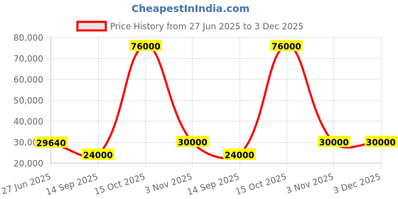 flipkart.com parryware Half Frame Concealed Cistern, with divater body upper Euclid set of 2 pic 036 Dual Flush Tank parryware Price History Graph from 27 Jun 2025 to 2 Dec 2025