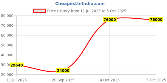 flipkart.com parryware Half Frame Concealed Cistern, with divater body upper Euclid set of 2 pic 081 Dual Flush Tank parryware Price History Graph from 11 Jul 2025 to 4 Oct 2025