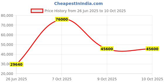 flipkart.com parryware Half Frame Concealed Cistern, with divater body upper Euclid set of 2 pic 100 Dual Flush Tank parryware Price History Graph from 26 Jun 2025 to 10 Oct 2025