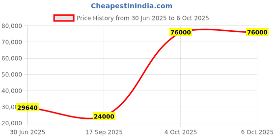 flipkart.com parryware Half Frame Concealed Cistern, with divater body upper Euclid set of 2 pic 106 Dual Flush Tank parryware Price History Graph from 30 Jun 2025 to 6 Oct 2025