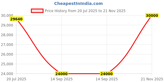 flipkart.com parryware Half Frame Concealed Cistern, with divater body upper Euclid set of 2 pic 110 Dual Flush Tank parryware Price History Graph from 20 Jul 2025 to 21 Nov 2025