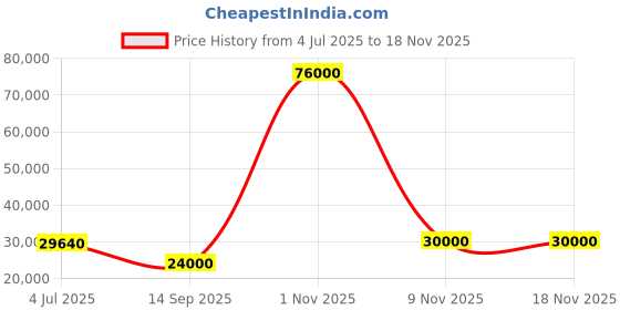 flipkart.com parryware Half Frame Concealed Cistern, with divater body upper Euclid set of 2 pic 113 Dual Flush Tank parryware Price History Graph from 4 Jul 2025 to 17 Nov 2025