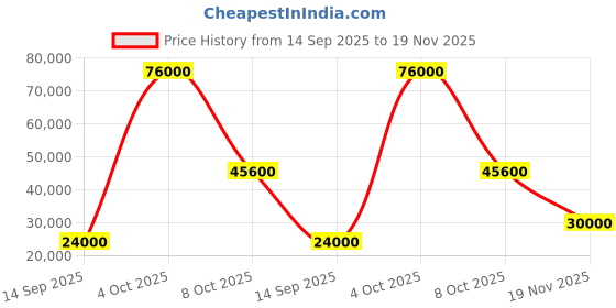 flipkart.com parryware Half Frame Concealed Cistern, with divater body upper Euclid set of 2 pic 146 Dual Flush Tank parryware Price History Graph from 14 Sep 2025 to 19 Nov 2025