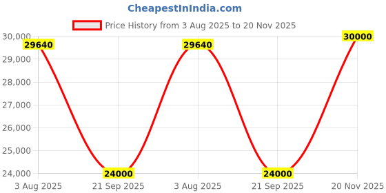 flipkart.com parryware Half Frame Concealed Cistern, with divater body upper Euclid set of 2 pic 185 Dual Flush Tank parryware Price History Graph from 3 Aug 2025 to 20 Nov 2025